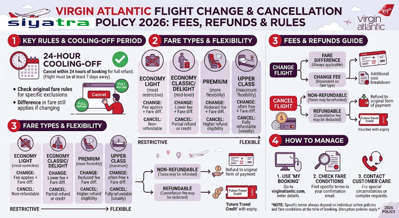 How to Change or Cancel Virgin Atlantic Flight: Policy Fees, Refunds & Rules All you need to know 105 Virgin Atlantic Flight Change & Cancellation Policy 2026 Fees, Refunds & Rules